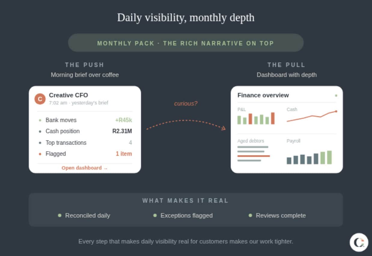 ai changing financial management daily monthly
