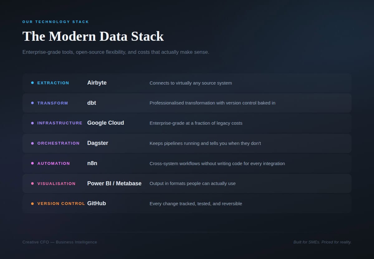 Creative CFO modern data stack showing tools used for extraction, transformation, infrastructure, orchestration, automation, visualisation, and version control including Airbyte, dbt, Google Cloud, Dagster, n8n, Power BI, Metabase, and GitHub